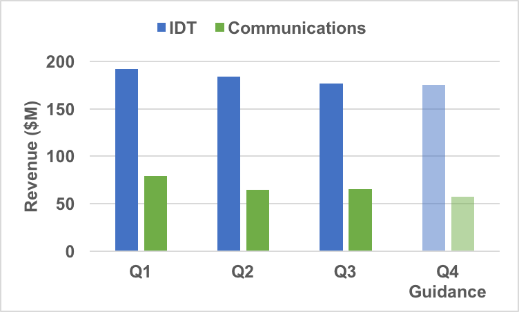 IDT revenue history and guidance