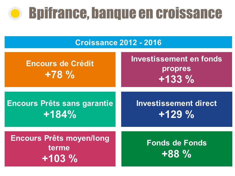 NicolasDufourcq's tweet photo. Résultats 2016 de @Bpifrance : depuis 2012, tous nos métiers ont doublé leurs activités #Hypercroissance #Bpifrance2016 https://t.co/djvTXy1hnv