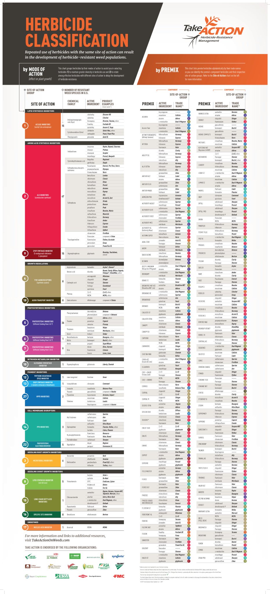 Herbicide Classification Chart