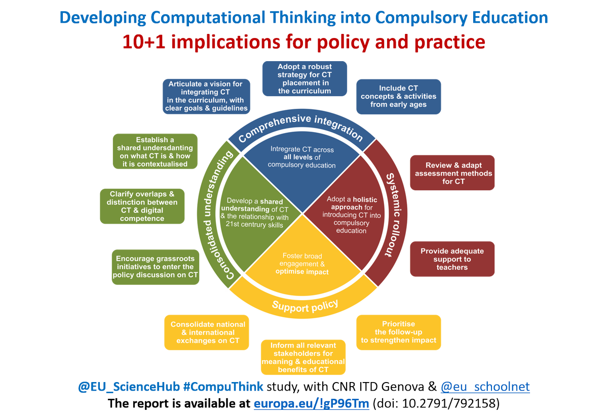 eu_schoolnet's tweet photo. Want to make your #computhink strategy work? Consider the 10+1 policy recommendations of @EU_ScienceHub report https://t.co/vwuvVfmpJ6 https://t.co/cKx46rBMv5