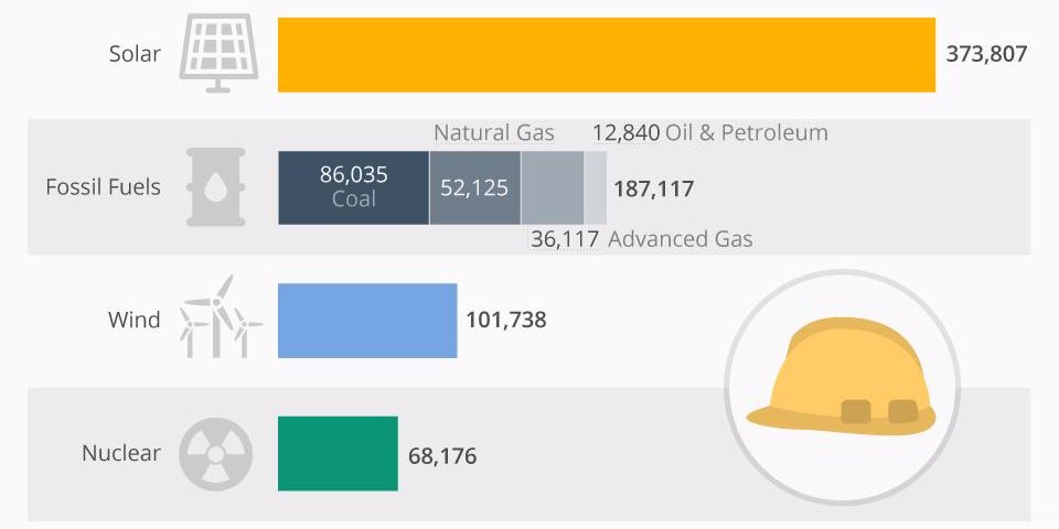 Solar energy employs more people than oil, coal and gas combined in America on.forbes.com/60148r8vu