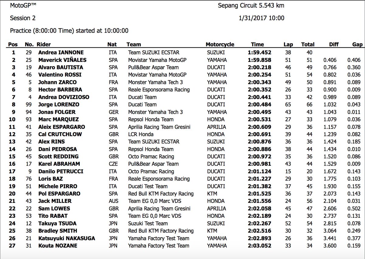 RESULTADOS 🏁| <a href="/andreaiannone29/">Andrea Iannone</a> destroza el crono en el día 2 del #SepangTest 🚀 <a href="/maverickmack25/">NOT Maverick Viñales</a> le sigue, y <a href="/lorenzo99/">Jorge Lorenzo</a> mejora sus sensaciones