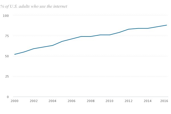 pewinternet's tweet photo. In early 2000, about half of U.S. adults were already online. Today, roughly nine-in-ten Americans use the internet. https://t.co/ApGnKPpDml https://t.co/rYDZrlIOqc