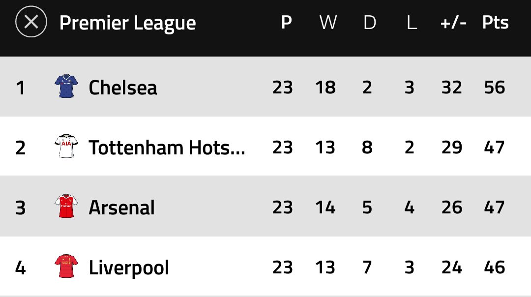 ChelseaNewsID's tweet photo. Tambahan satu poin di Anfield cukup bagus, mengingat Arsenal kalah dan Spurs imbang. Menjauh 9 poin! #CFC https://t.co/oHIciXbOhp