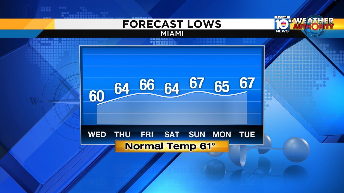 #SOFLO's mornings won't be as chilly.  60° is the low temp forecast for MIA on Wednesday, that's near "normal." https://t.co/gzWVJR3Nrz