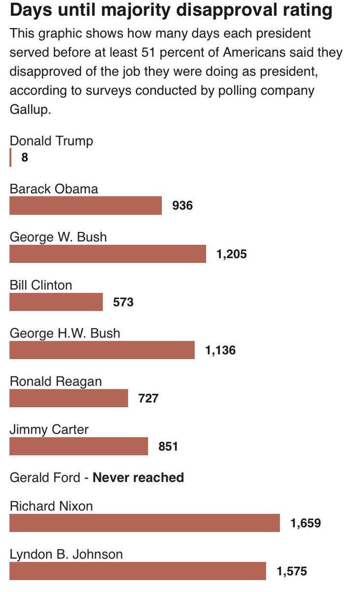 GlobeDataDesk's tweet photo. Trump becomes fastest president to attain majority disapproval job rating https://t.co/ApCBjvI4Xj https://t.co/vY6qGhjW5u