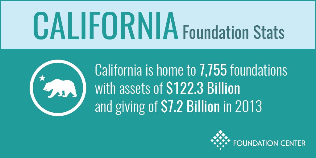 CandidDotOrg's tweet photo. How generous is #foundation #giving in CA? Explore #CaliforniaFoundationStats: https://t.co/MHrMAY1cZM @fdncenter https://t.co/eWAbT4sYzY