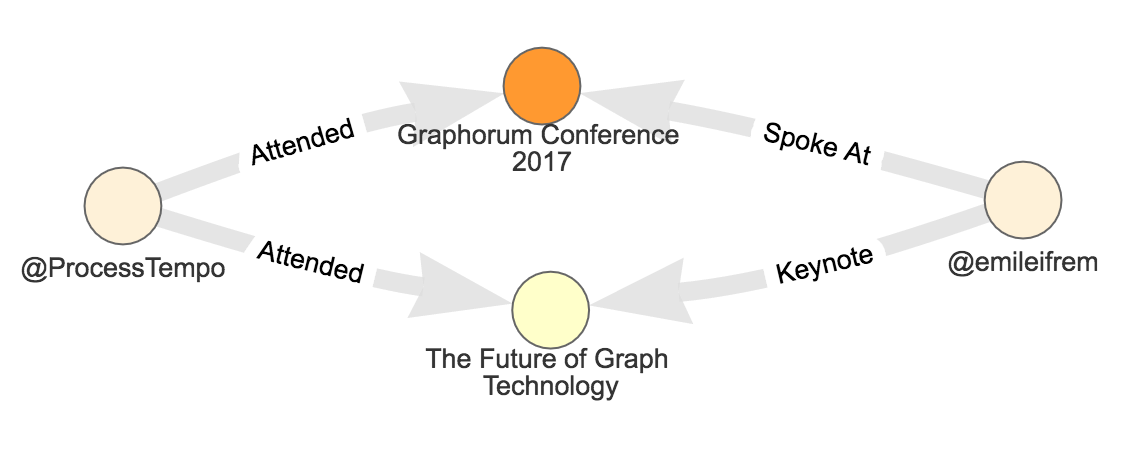 ProcessTempo's tweet image. Great keynote! @emileifrem #NEO4J #Graphorum