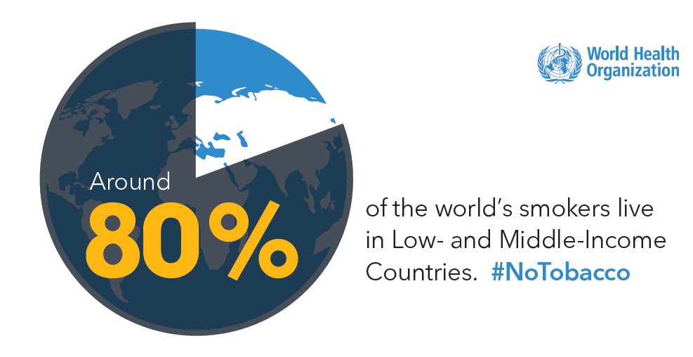 World Health Organization (WHO) on Twitter "Around 80 of the world's
