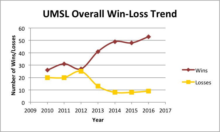 theKEEnote's tweet photo. UMSL Season Preview went live last night!! Get ready Triton Softball!

https://t.co/9rBbxdj0ay https://t.co/rQxeKWAwH6