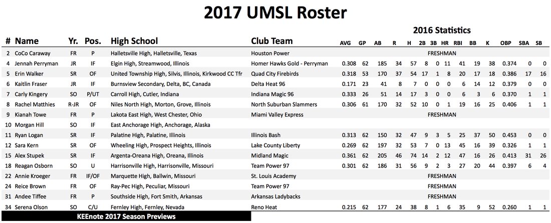theKEEnote's tweet photo. UMSL Season Preview went live last night!! Get ready Triton Softball!

https://t.co/9rBbxdj0ay https://t.co/rQxeKWAwH6