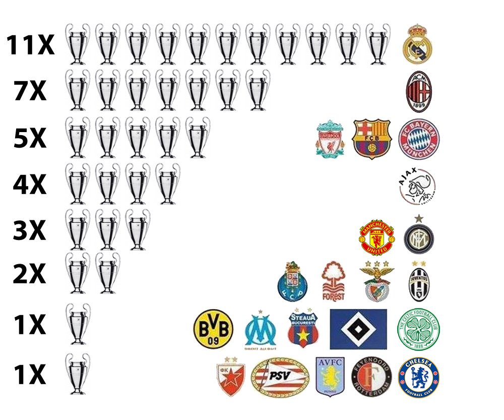 Champions League : maiores campeões Champions League | Esporte Interativo | Scoopnest