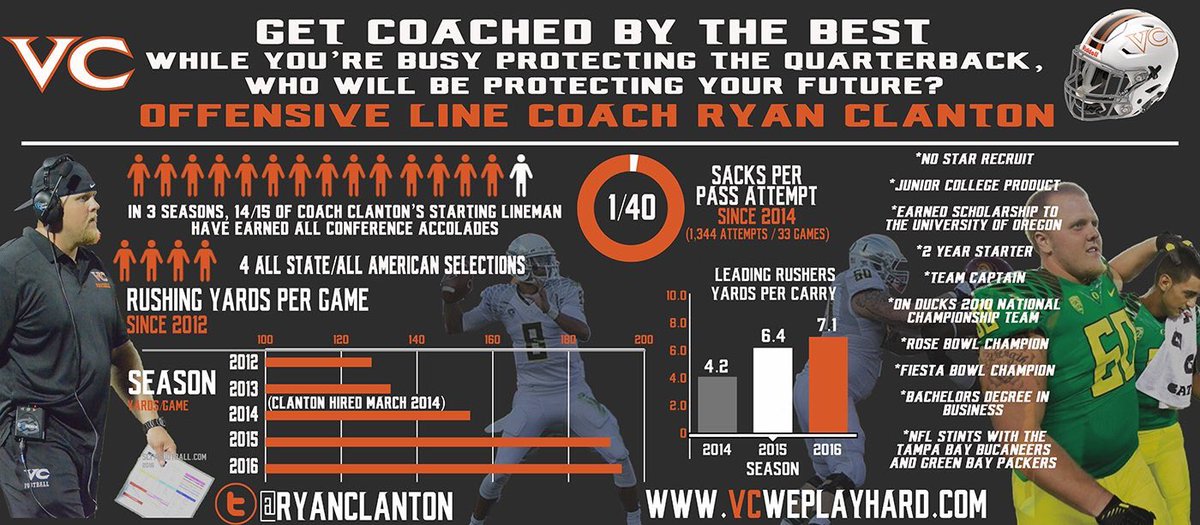 VCPirateFB's tweet photo. OFFENSIVE LINE PROSPECTS: VC is the Place to Be! #D1JC #NoStarTo5star #ProtectYourFuture with #D1Coaching #Facts #OregonDucks @RyanClanton https://t.co/OdgO0Y8dPx