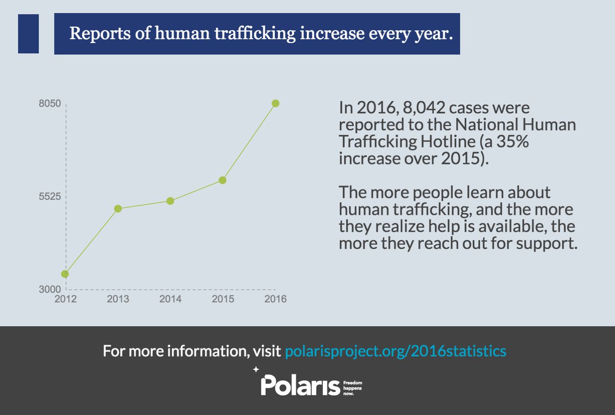 We have seen a growth in human trafficking reports every single year. Learn more from our new stats report: bit.ly/2kmJD2W