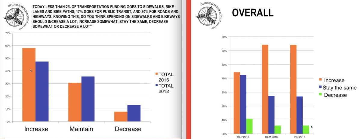 Thanks, <a href="/BikeLeague/">League of American Bicyclists</a> for the Federal Policy Briefing today.
Their recent survey shows great bipartisan support for increased bike/ped funding