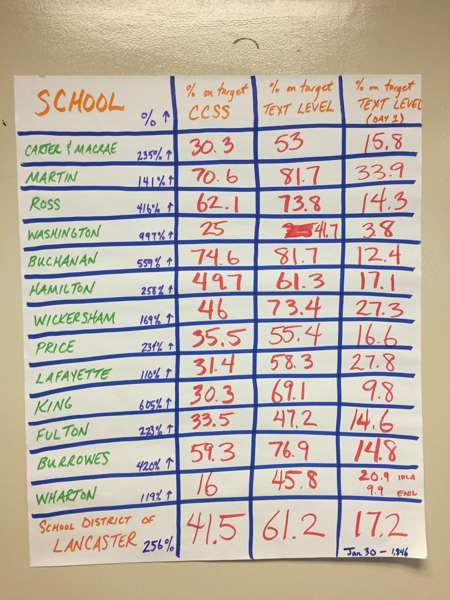 LancasterReads's tweet photo. Amazing growth thx to amazing @SDoLancaster teachers and @AmericanReading coaches. From 17.2 to 61.2% of Ss at target level!!! https://t.co/fDAXlojVr4