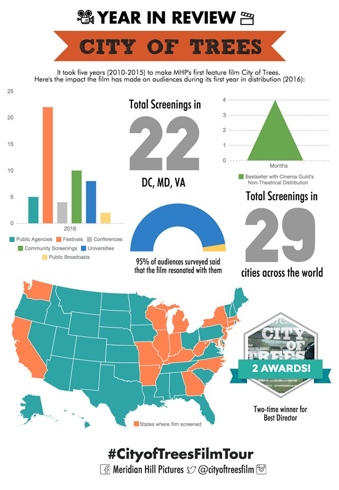 CityofTreesFilm's tweet photo. See the impact of @CityofTreesFilm on the first year of the #CityofTreesFilmTour! Host your own screening. ➡️️ https://t.co/BxiNTJdFZz https://t.co/jMBUzsUq8Z
