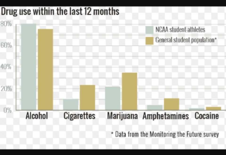 jennycas6's tweet photo. #educ50 @dcmireles @EddieComeaux  survey shows in 2013 drug use went down for athlete. It could be due to random drug test. Alcohol=legal. https://t.co/JP1EJdVMmu
