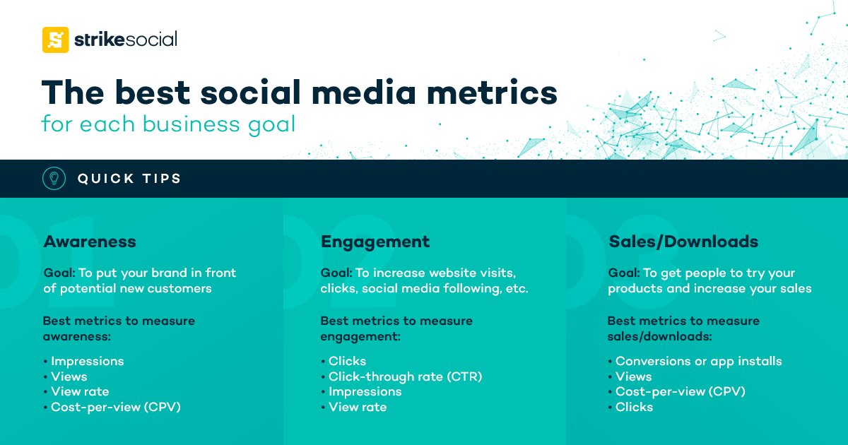 StrikeSocial's tweet photo. The best #socialmedia #advertising metrics for each business goal. What are your goals? https://t.co/6YV0CQVOjz #StrikeSocial https://t.co/5zWr23sA7j