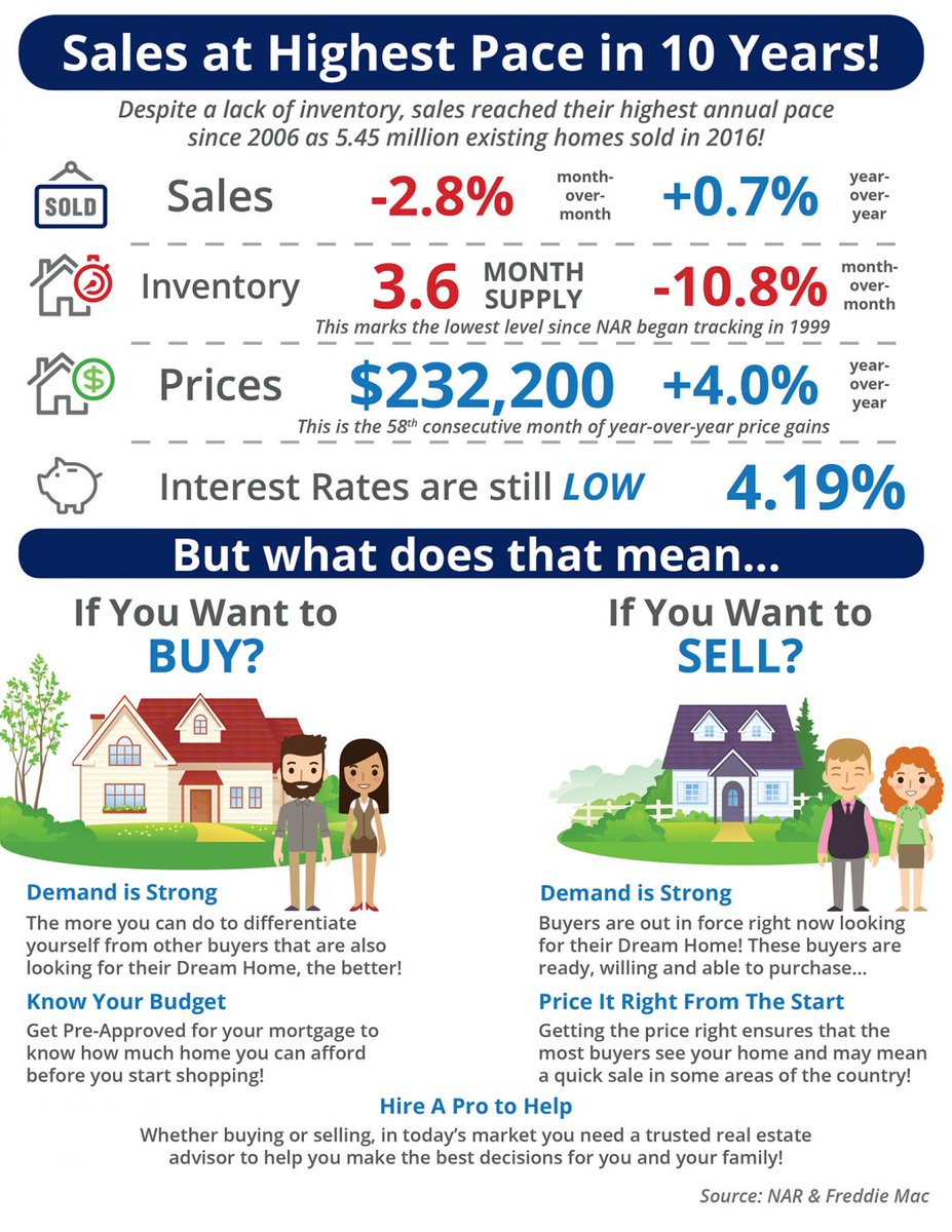 RealPalmBeach's tweet photo. 5.45 million existing homes were sold in 2016! This is the highest mark set since 2006 #RealEstate #RealEstateAdvice #realestateinvesting https://t.co/ENlVwZwU2M