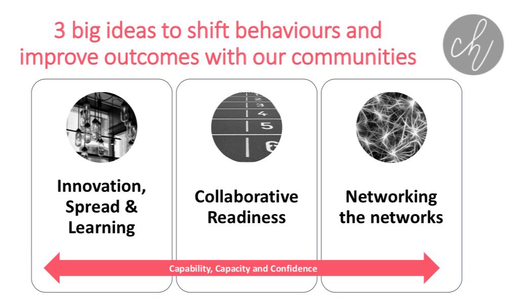 haighclaire's tweet photo. Imagine what we could achieve by concentrating on these three things? #Collaboration #innovation #leadership #MeWe https://t.co/8kvxfwUprr