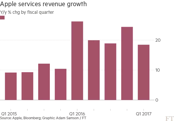 Apple has set a new target to double its Services revenues in the next four years, to around $50bn by<a href="/tag/oc3"class="tags"><span>#oc3</span></a>
