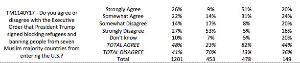 Nate_Cohn's tweet photo. First poll on the Trump refugee/immigration order: Support 48, Oppose 41. https://t.co/7tqz3aZANj https://t.co/EE3049zFsh