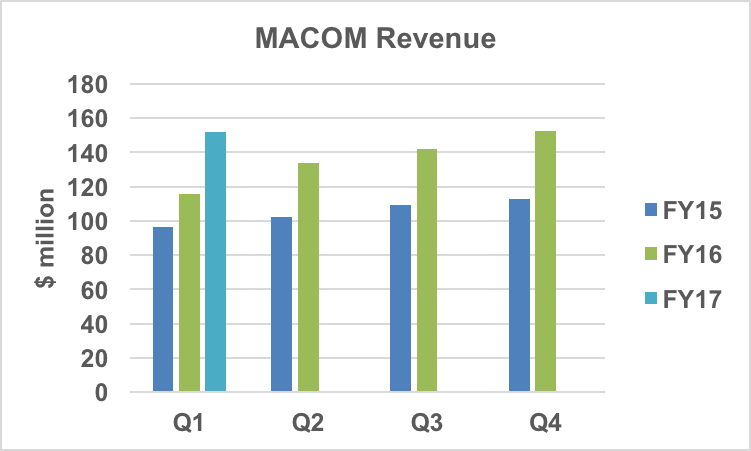 MACOM revenue trends.