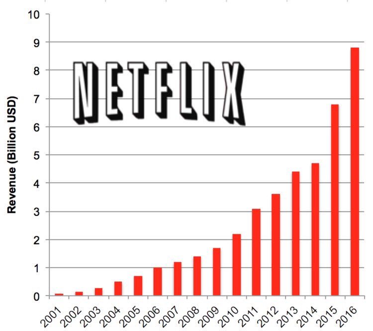 GustavoMonaco's tweet photo. Netflix ya igualó en abonados a todas las operadoras de cable en USA. Impresiona la  data de @Phillynewrocker https://t.co/JIhnEjvp2O https://t.co/kbs8Ztxxq2
