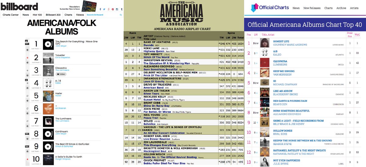 Radio Airplay Charts