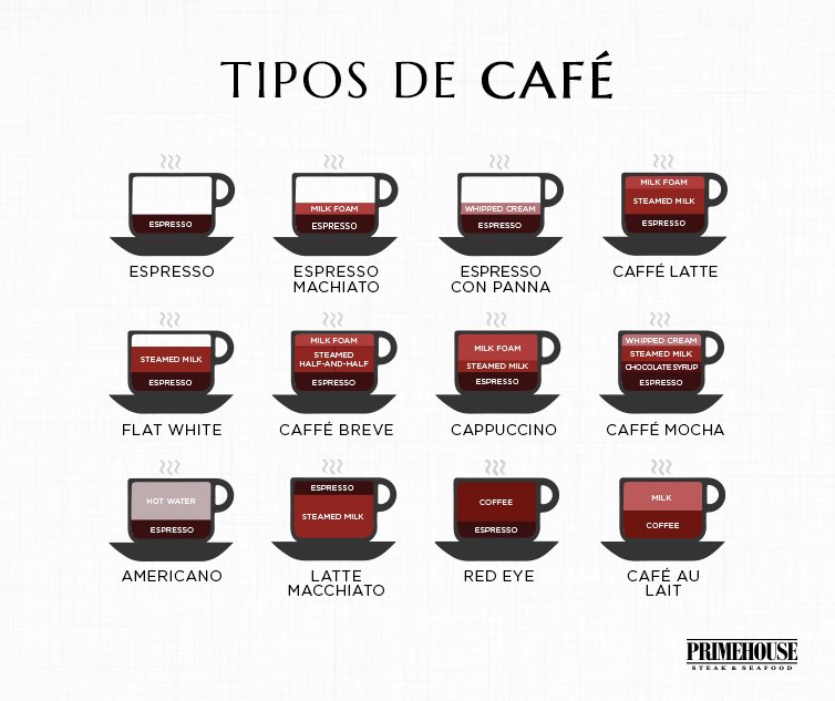PrimeHouse_Rest's tweet photo. Un buen café proporciona los mejores antioxidantes y puede ser el estímulo ideal a cualquier hora #Experto #Sibarita https://t.co/sZNsZXZ4ZK