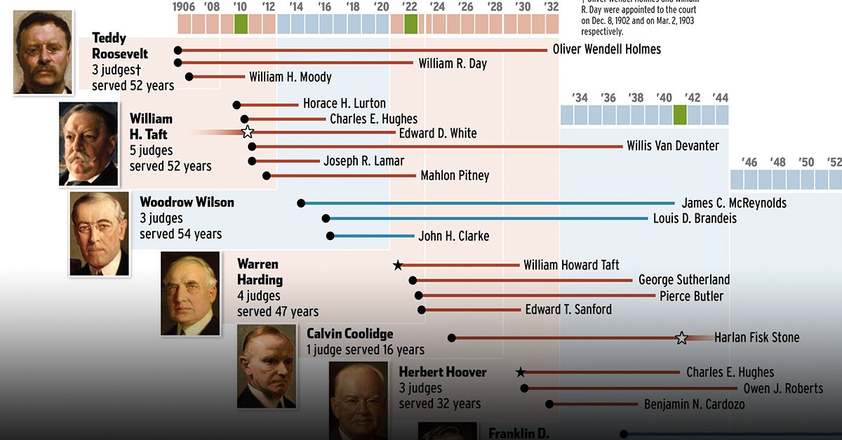 #INFOGRAPHIC: #SupremeCourt justices have lasting impact on president’s legacy #Trump #Gorsuch Click for graphic-->  bit.ly/2jArGtc