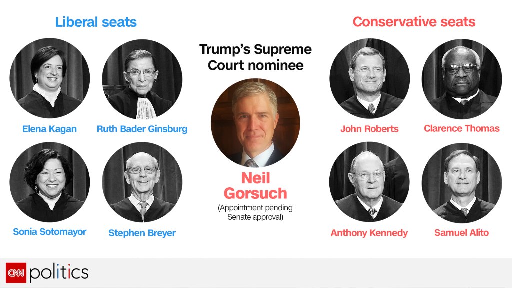 CNN's tweet image. If confirmed, Judge Gorsuch would continue SCOTUS’s ideological balance that existed before Antonin Scalia’s death cnn.it/2jThxeg