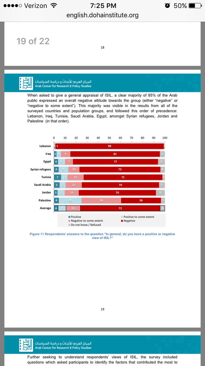 Cyindrick's tweet photo. @antyhpi if you look at the syrian refugees view on ISIS, 13% have a positive or somewhat positive attitude towards the terrorist group https://t.co/0R7FwwwUWA