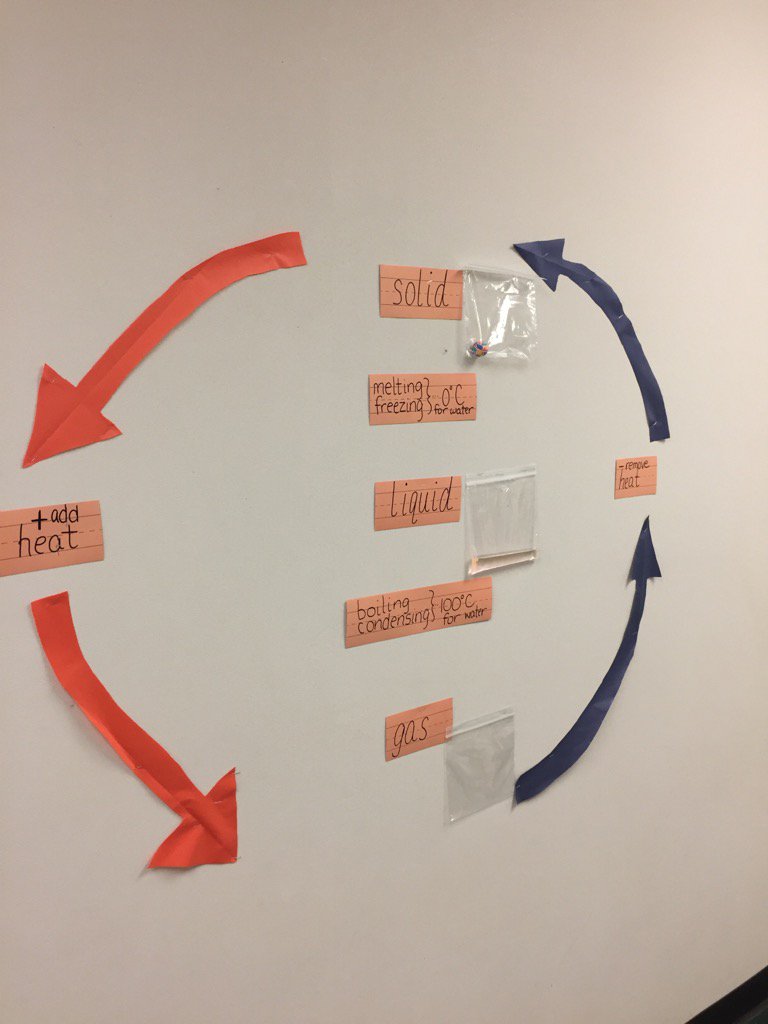 NicholsSawmill's tweet image. Check out our 4th grade science kiddos and their anchor chart for #solidliquidgas. Nice !! #nseBAYCB