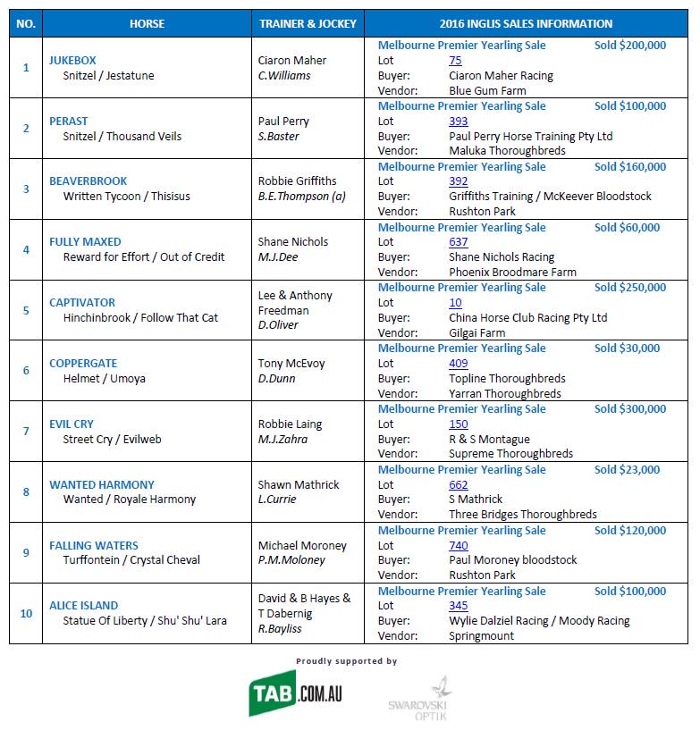 All you need to know about the runners in Saturday's $250,000 Restricted Listed Inglis Premier (1200m) <a href="/Caulfield/">Caulfield Racecourse</a>