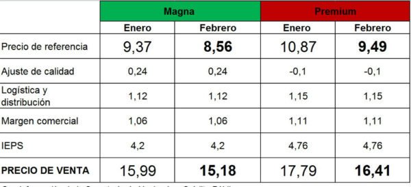 David_Tenorio's tweet photo. En base a la metodología de la @SHCP_mx  para definir los precios de los combustibles, el 4 de febrero el precio debe bajar. https://t.co/abzehjgBdR