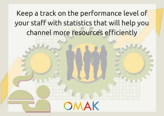 omak_tech's tweet photo. Keep a track on the performance level of your staff with statistics that will help you channel more resources efficiently. https://t.co/H8Q8ekTI1B