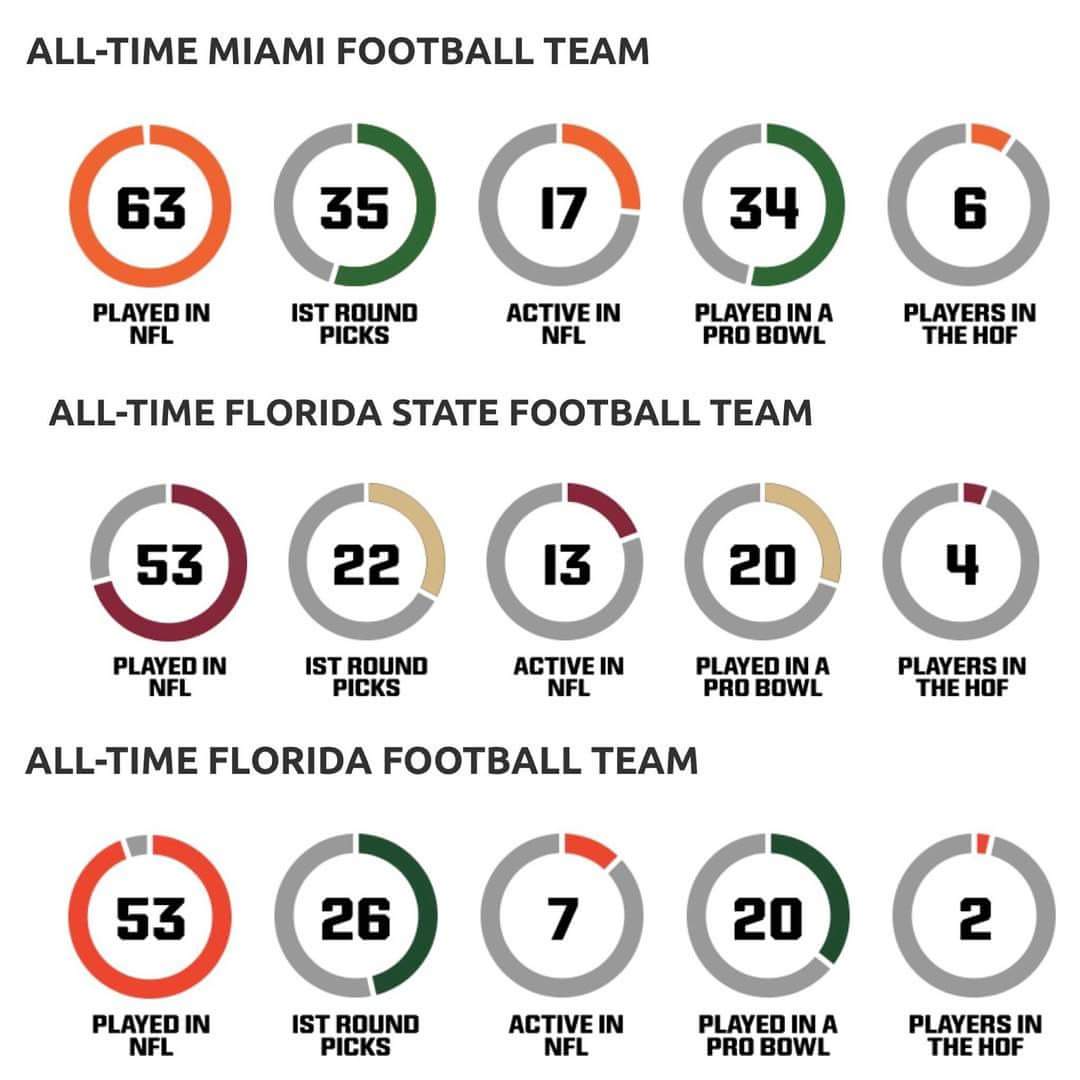 Coachvetmiller's tweet image. GOAT! #THEU #UMSavage17 #HurricanesFootball #canes4life #collegefootball