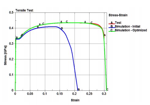 Trying to identify damage parameters from test results? optiSLang can help! [PDF] ow.ly/ox1K308wkhR #gurson #materialmodeling #lsdyna