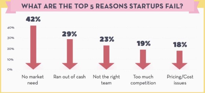 MarcelisRemco's tweet image. Finances count for 2 out of 5 top reasons #startups fail buff.ly/2jsvKQT #flearn