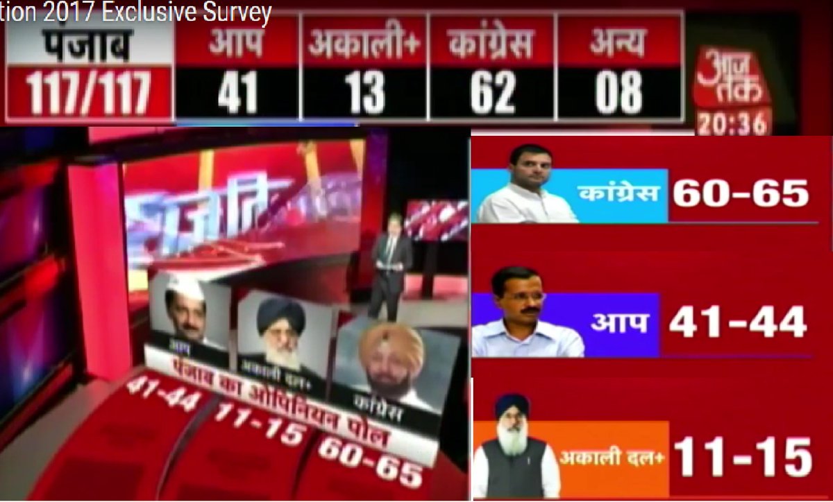 BBBhattal's tweet photo. ਅਾਜ ਤੱਕ ਦੇ ਸਰਵ��� ਅਨੁਸਾਰ ਪੰਜਾਬ ਵਿੱਚ ਅਾਉਣ ਵਾਲੀ ਸਰਕਾਰ ਕਾਂਗਰਸ ਦੀ। 
#ਸਾਡੀ_ਜਿੱਤ_ਯਕੀਨੀ_ਬਸ_ਅੈਲਾਨ_ਹੋਣਾ_ਬਾਕੀ। https://t.co/Tq3cTYSbnN