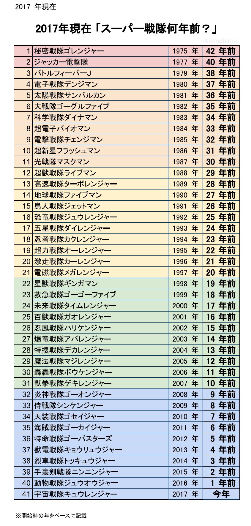 いがらし 戦隊の方が解りやすいぞ らしいですが 放送年と何年前かが紐付かない人も多いと思います 花を持たせようと 表の完成を待っておりましたがまだ無いようなので スーパー戦隊何年前 17版 でございます ご査収のほどよろしくお願い いがらし 戦隊の方が解りやすいぞ らしいですが 放送年と何年前かが紐付かない人も多いと思います 花を持たせようと 表の完成を待っておりましたがまだ無いようなので スーパー戦隊何年前 17版 でございます ご査収のほどよろしくお願い