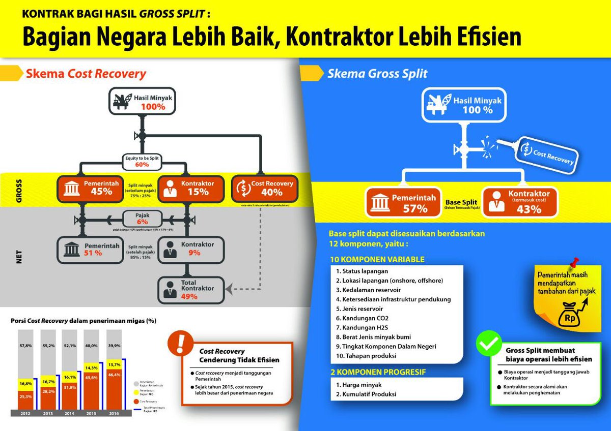 KementerianESDM's tweet photo. Sebagai bagian dari komitmen untuk mempermudah bisnis dan investasi hulu migas, yuk kenali skema kontrak bagi hasil #grosssplit brikut: https://t.co/Q5M7zPWSDi