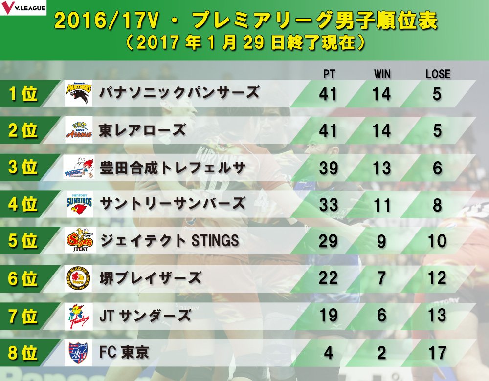 Vリーグ公式 順位表 16 17ｖ プレミアリーグ男子 順位表 順位変動表 1月29日終了時点 今週がレギュラーラウンド最終節です Vリーグ Vleague T Co Yaiqbxcrbp Twitter