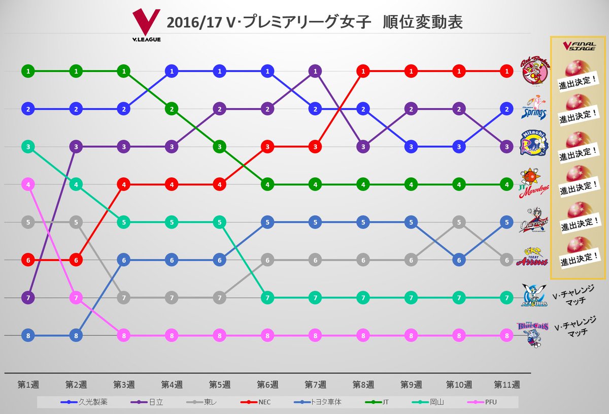 Vリーグ公式 順位表 16 17ｖ プレミアリーグ女子 順位表 順位変動表 1月29日終了時点 レギュラーラウンド最終順位です Vリーグ Vleague