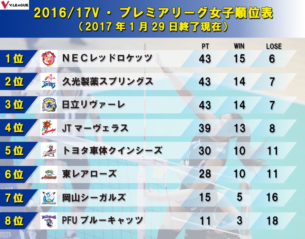 Vリーグ公式 順位表 16 17ｖ プレミアリーグ女子 順位表 順位変動表 1月29日終了時点 レギュラーラウンド最終順位です Vリーグ Vleague