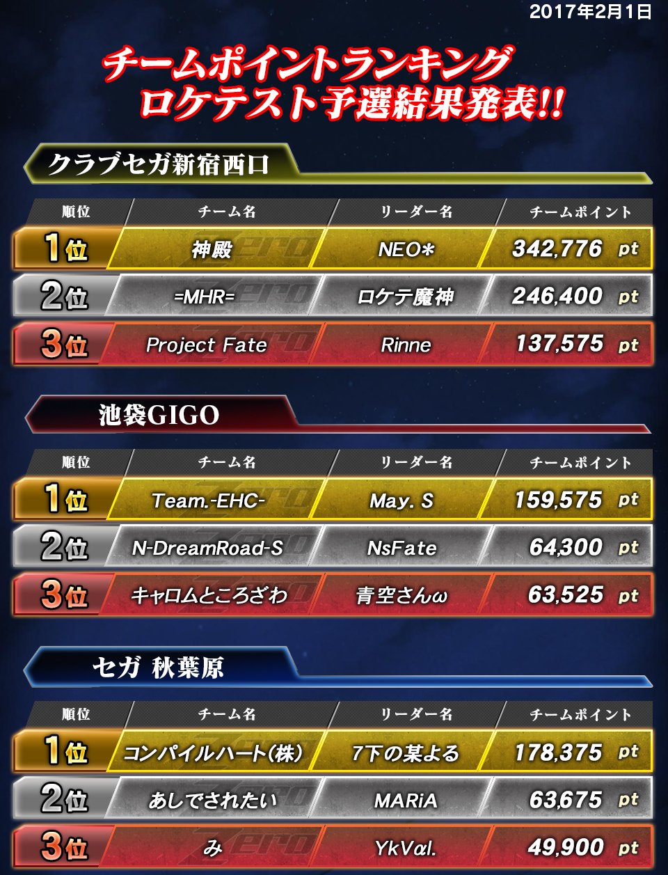 頭文字d The Arcade 公式 7 15 木 大型アップデート 頭文字d Zero ロケテストの１月チームポイント ランキングの結果発表 2 5 ロケテスト最強チーム決定戦 で優勝するのはどのチームか 大会詳細 T Co Yw7u2ix8hd