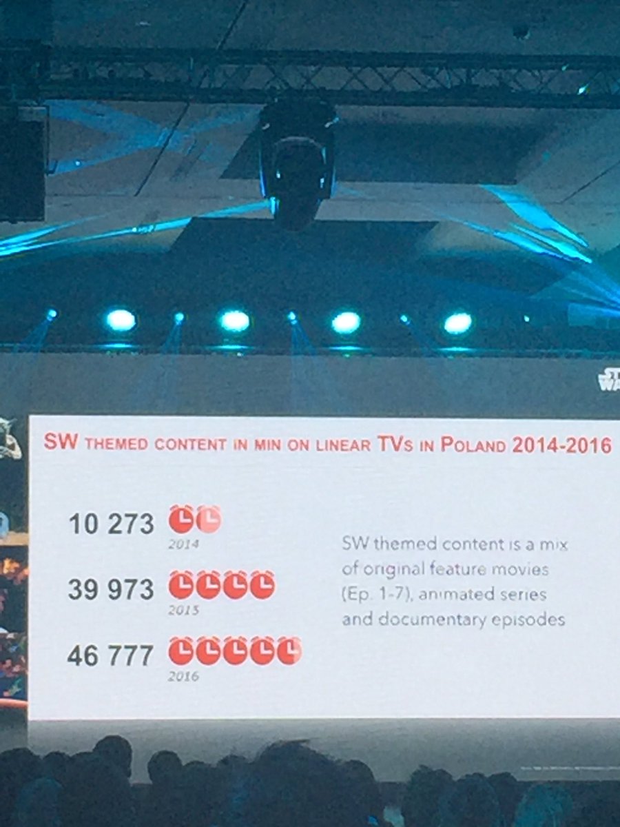 Havas_SE_PL's tweet photo. Ilość contentu związanego z Gwiezdnymi Wojnami wciąż rośnie. P. Piputa na tvday https://t.co/09BbfKHJoV