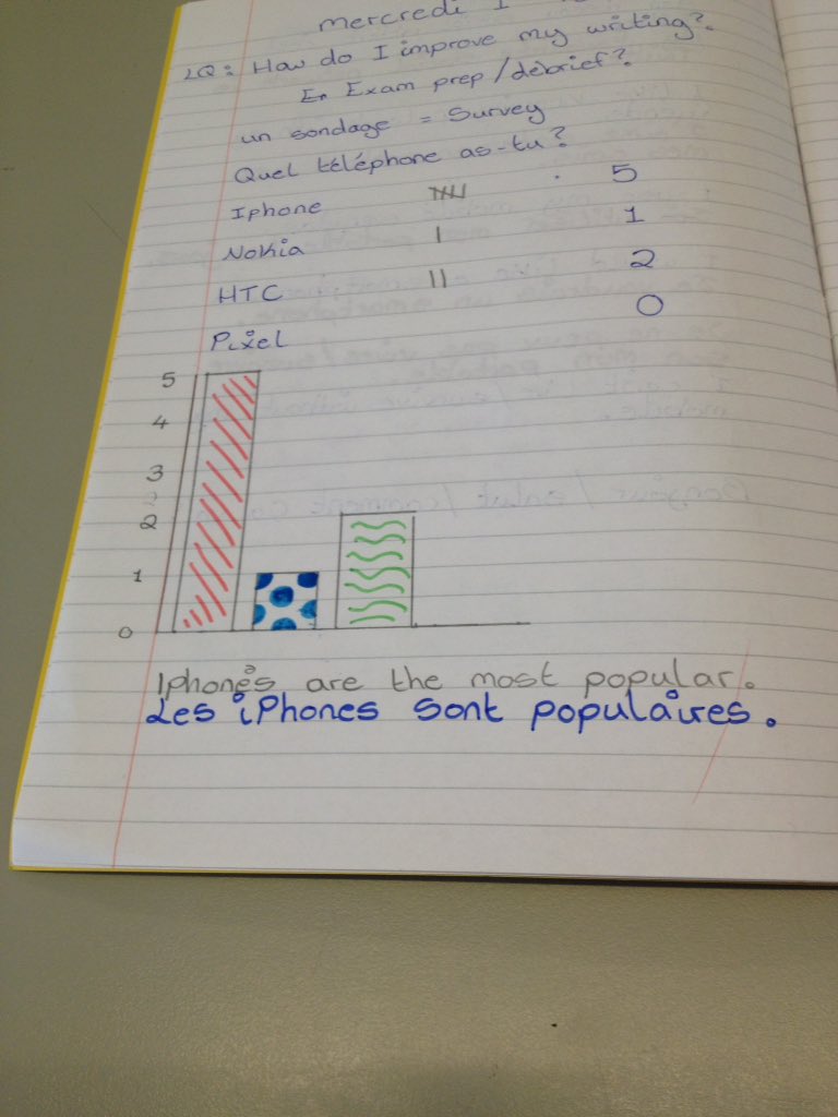 Celebrating Maths week by doing surveys and bar charts in French.